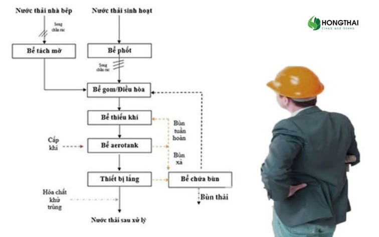 Quy trình xử lý nước thải sinh hoạt