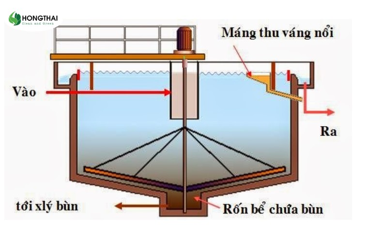 Cấu tạo, Đặc điểm, hình dạng của bể lắng đứng