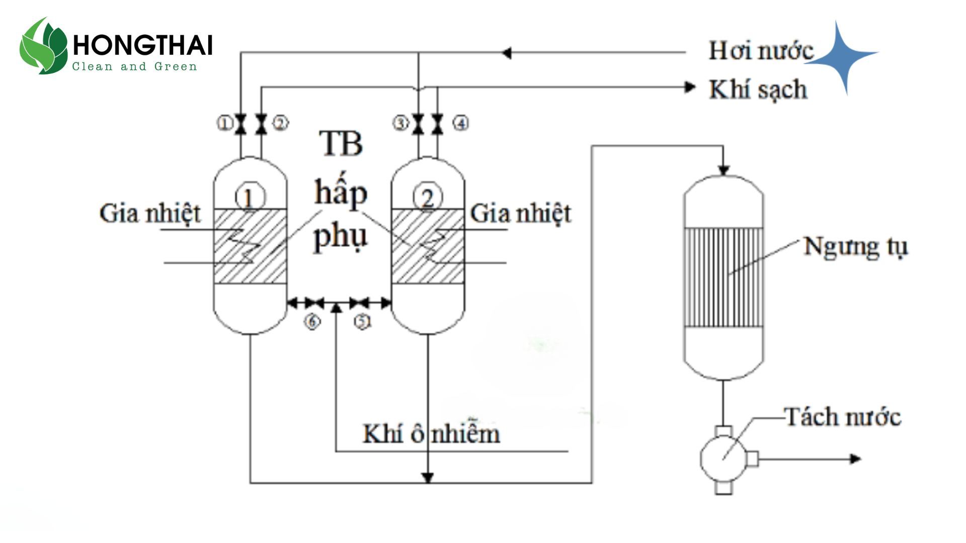 Nguyên lý hoạt động của tháp hấp thụ xử lý khí thải