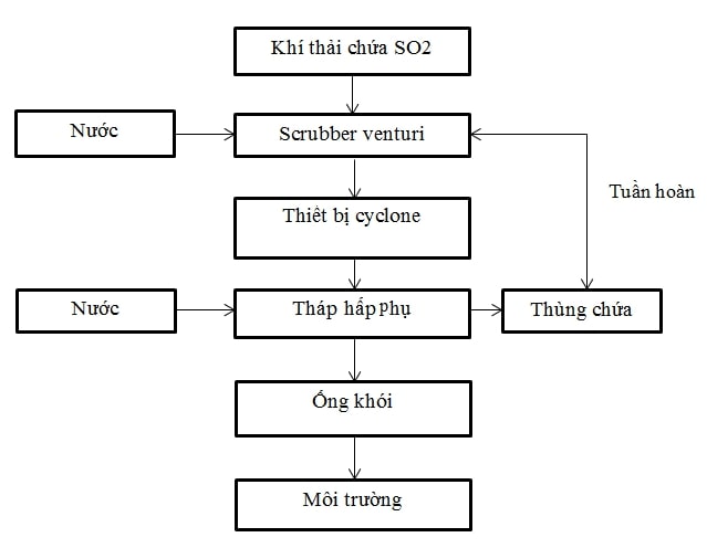 Giải pháp làm mát và xử lý khí thải lò hơi với công nghệ tuần hoàn