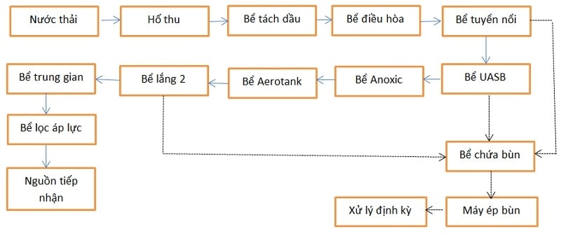 Quy trình xử lý nước thải nhiễm dầu