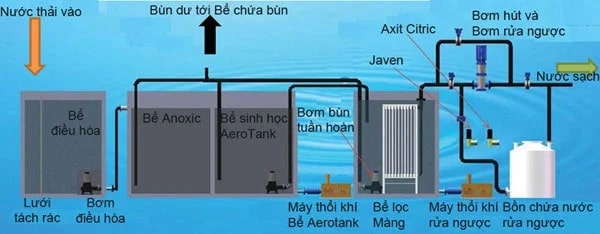 Bể MBBR là công nghệ sinh học hiệu quả trong xử lý nước rỉ rác