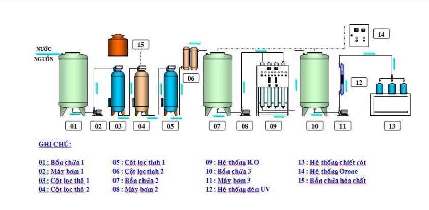 Hệ thống xử lý nước tinh khiết