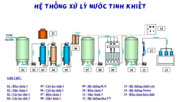 Cách xử lý coliform trong nước sinh hoạt