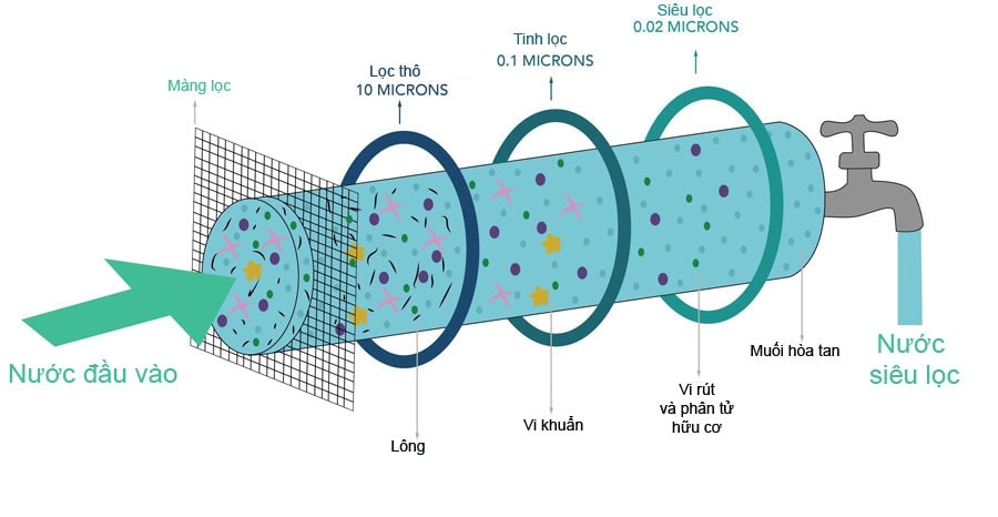 Hệ thống xử lý nước tinh khiết