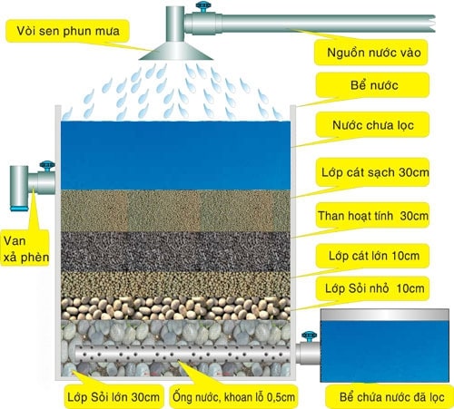 Cách khử phèn trong nước giếng