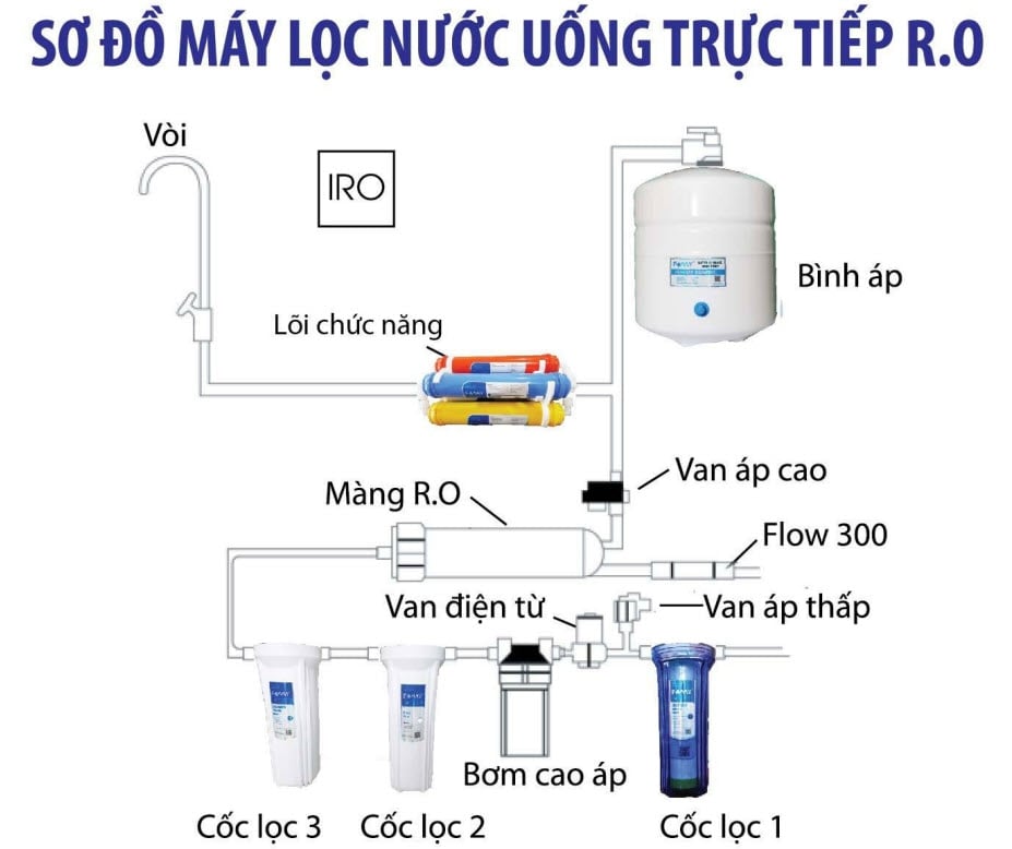 Hệ thống xử lý nước tinh khiết