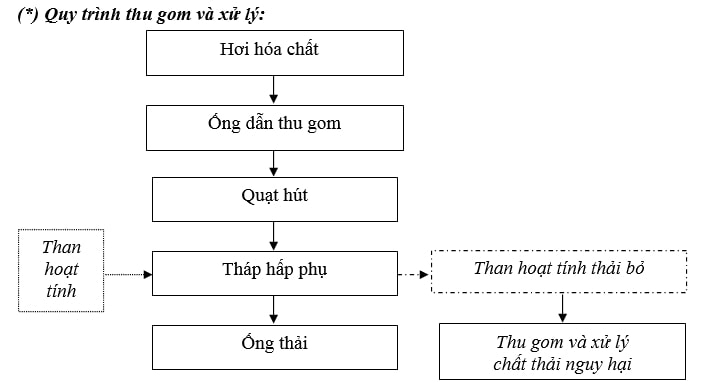 Quy trình thu gom và xử lý hơi hóa chất bằng than hoạt tính