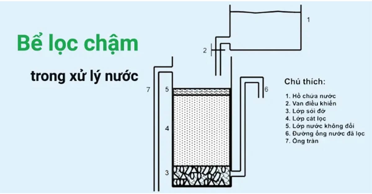 Bể lọc chậm xử lý nước sạch hiệu quả