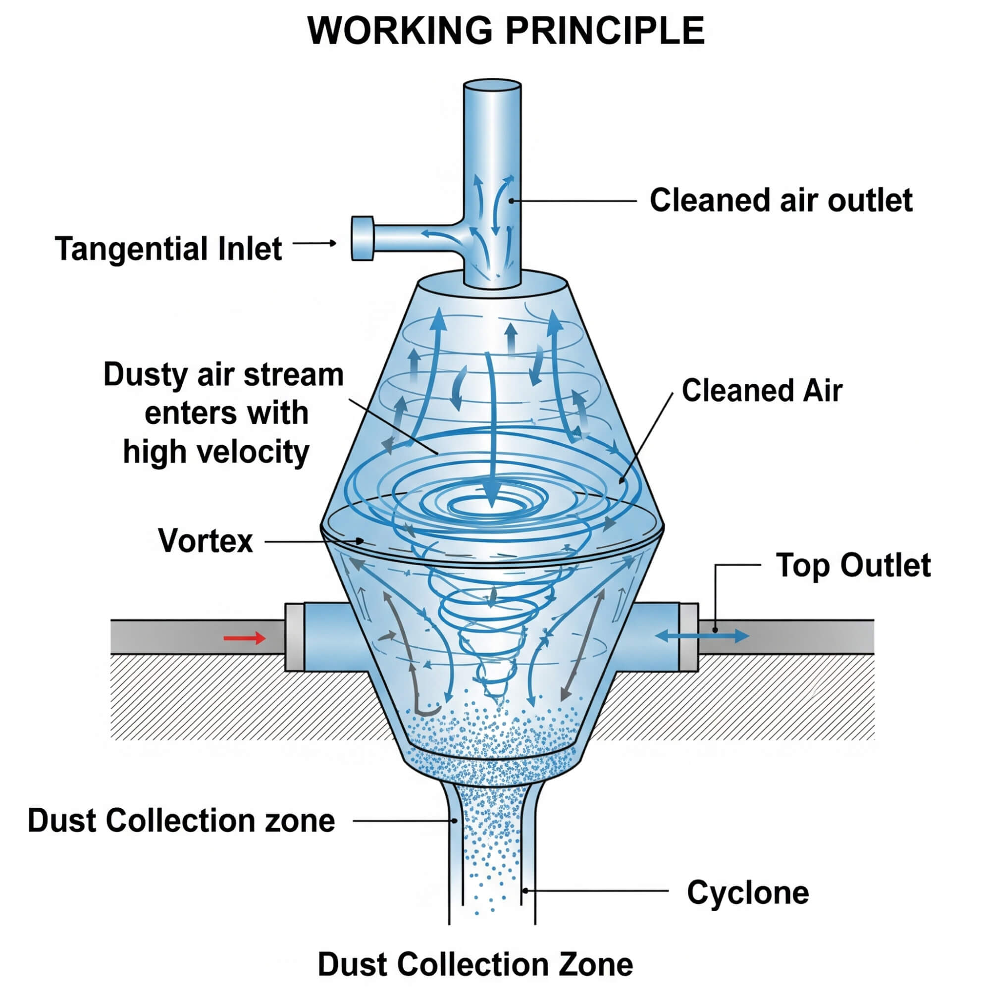 Nguyên lý hoạt động của Cyclone