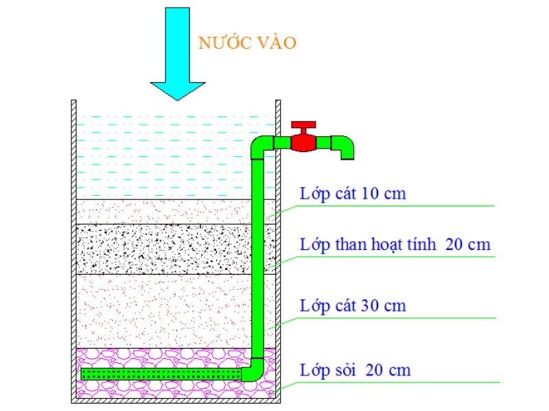 Bố trí các tầng vật liệu lọc