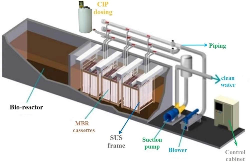 Xử lý BOD hiệu quả với công nghệ màng lọc MBR