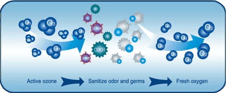 Khử trùng bằng ozone