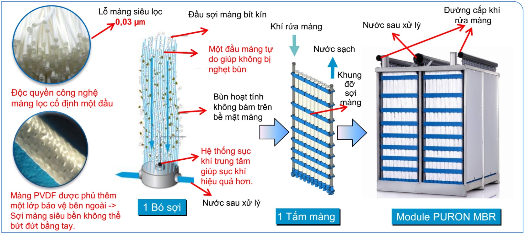 Quy trình hoạt động của màng lọc MBR trong xử lý nước thải