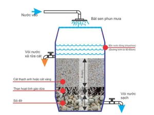 Bể lọc nước bằng cát sỏi trong cách làm bể lọc nước hiệu quả