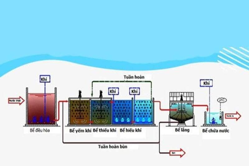 So sánh công nghệ AAO và AO trong xử lý nước thải