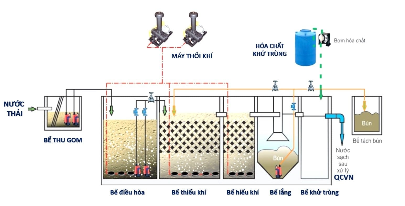Ưu nhược điểm trong công nghệ xử lý nước thải AO