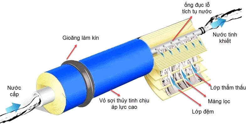 Công nghệ xử lý nước nhiễm mặn với màng RO