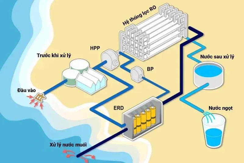 Ứng dụng cách lọc nước mặn thành nước ngọt trong sinh hoạt và công nghiệp