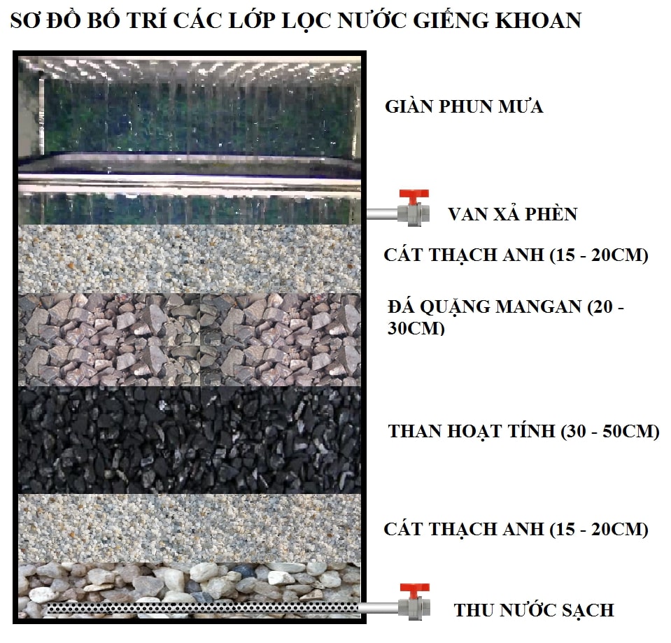 Quy trình cách làm bể lọc nước bằng cát sỏi tại nhà