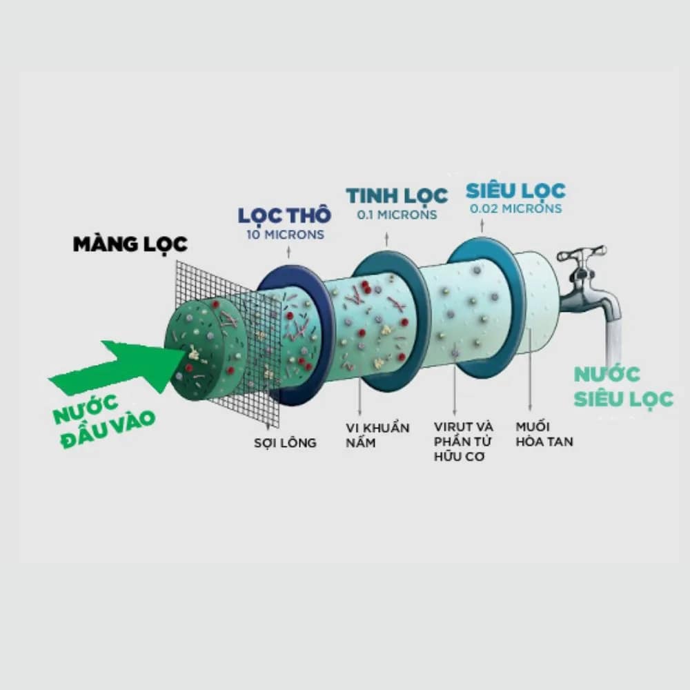 Cấu tạo chi tiết của màng lọc UF