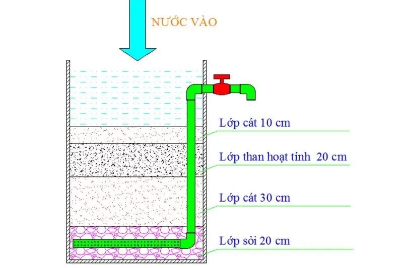 Cấu tạo bể lọc nước giếng khoan truyền thống