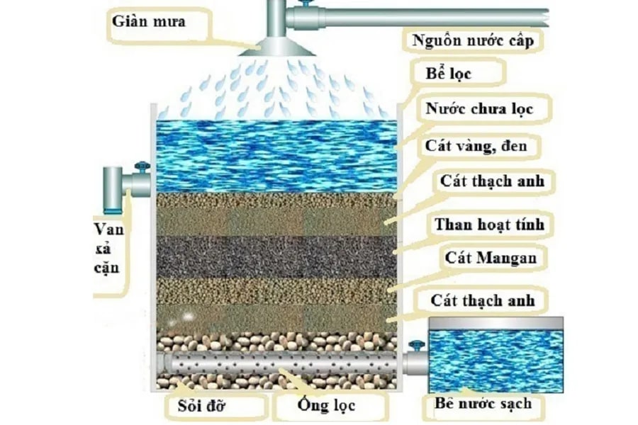 Cấu tạo bể lọc bằng cát sỏi