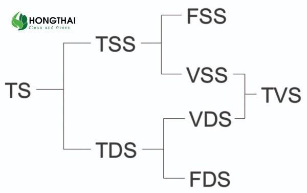Mối quan hệ giữa TSS, VSS và FSS trong mẫu nước thải