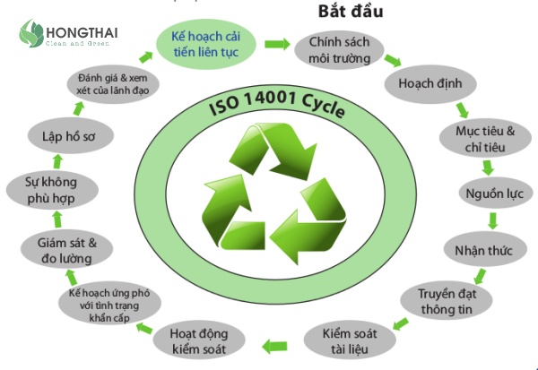 ISO 14001 là gì và hệ thống quản lý môi trường trong doanh nghiệp