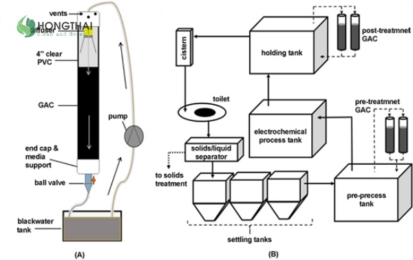 Nguyên lý công nghệ Fenton trong xử lý nước thải