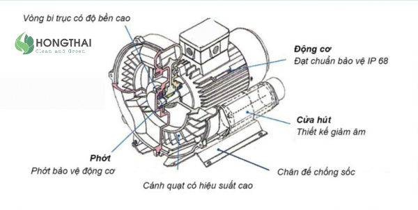 Cấu tạo máy thổi khí dùng trong bể sinh học hiếu khí