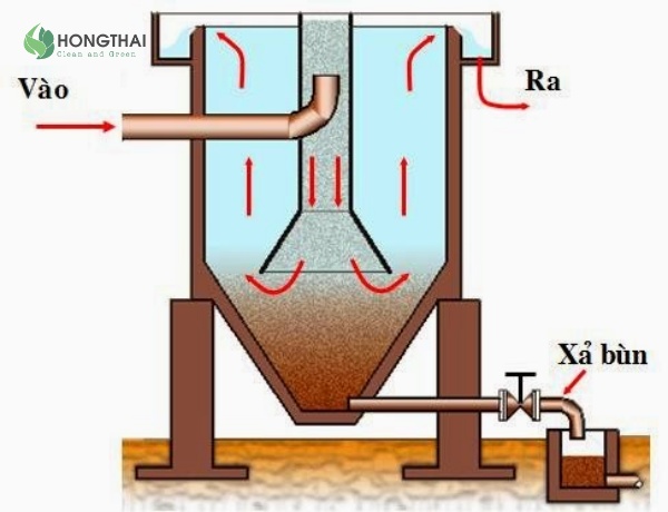 Hình minh họa cấu tạo bể lắng cát trong hệ thống xử lý nước thải