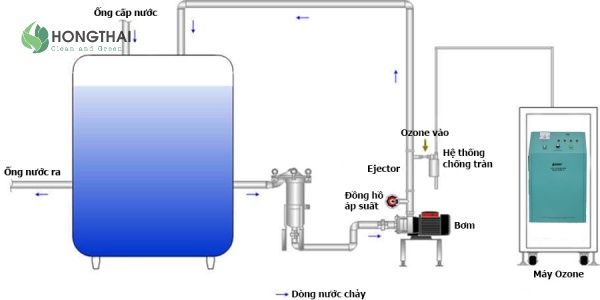 Hệ thống xử lý nước thải bằng công nghệ ozone