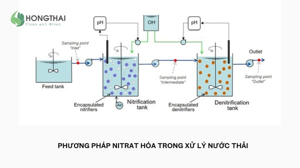 Các phương pháp hóa lý xử lý amoni nitrit nitrat trong nước thải