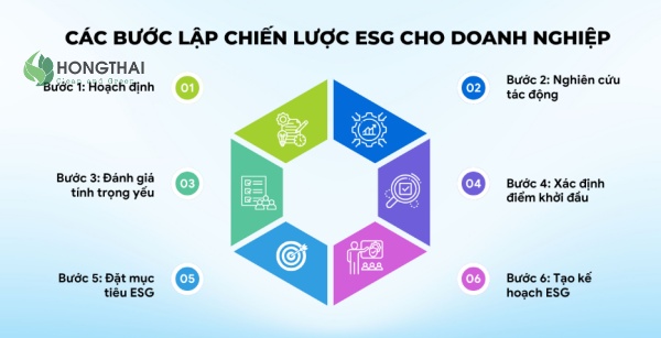 Quy trình áp dụng ESG đánh giá và cải tiến liên tục