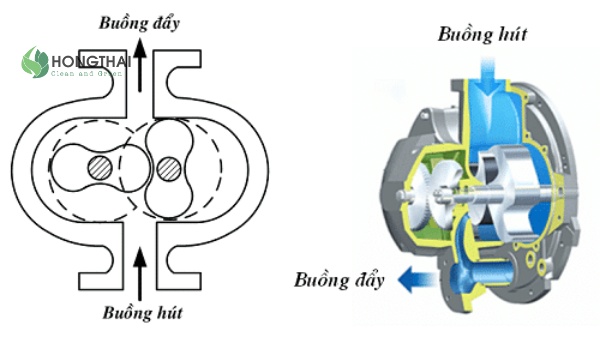 Nguyên lý hoạt động của máy thổi khí trong bể xử lý nước thải
