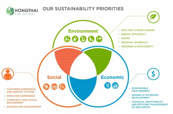 Các yếu tố cấu thành môi trường bền vững